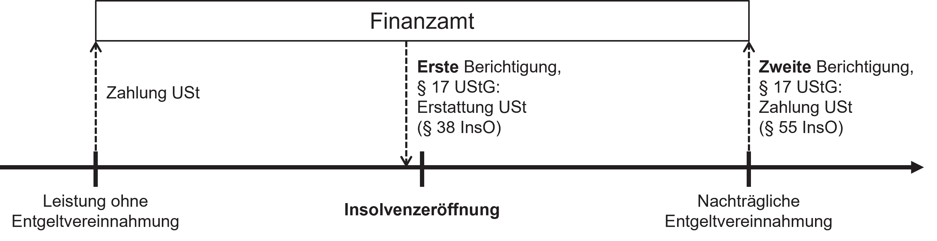 System der Doppelberichtigung: Bei der Sollbesteuerung fallen Leistungserbringung und Entgeltvereinnahmung zeitlich auseinander. Deshalb muss der Steuerpflichtige vor Insolvenzeröffnung die erbrachte Leistung zunächst versteuern, auch wenn (noch) kein Entgelt erhalten hat. Mit Uneinbringlichkeit dieser Leistung bedarf es einer ersten Berichtigung des Umsatzes gemäß § 17 UStG vor Insolvenzeröffnung, die dazu führt, dass das Finanzamt die für diese Leistung zunächst abgeführte Umsatzsteuer wieder erstattet. Dieser Erstattungsanspruch bereichert den vorinsolvenzlichen Vermögensbereich, § 38 InsO. Mit Entgeltvereinnahmung nach Insolvenzeröffnung kommt es sodann zu einer zweiten Berichtigung, weil der Steuerpflichtige dann die nachträgliche Entgeltvereinnahmung voranmelden und die entsprechende Umsatzsteuer wieder an das Finanzamt abführen muss. Es handelt sich bei der Forderung des Finanzamts um eine Masseverbindlichkeit, die die Masse reduziert, § 55 InsO.