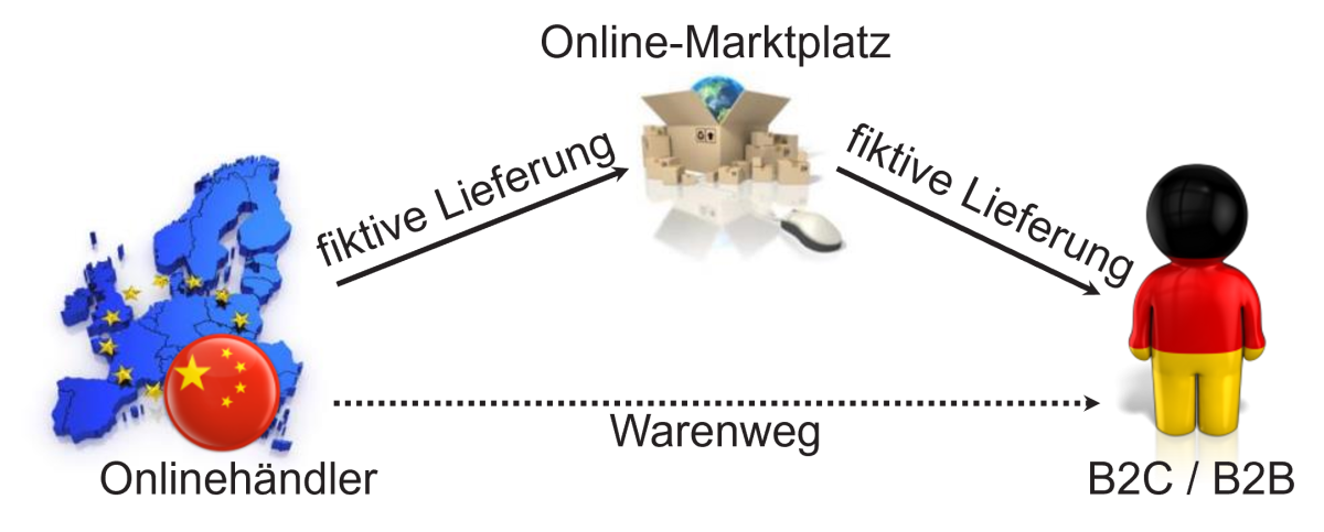 Ausweitung der Lieferkettenfiktion bei Online-Marktplätzen, Beschreibung im Text