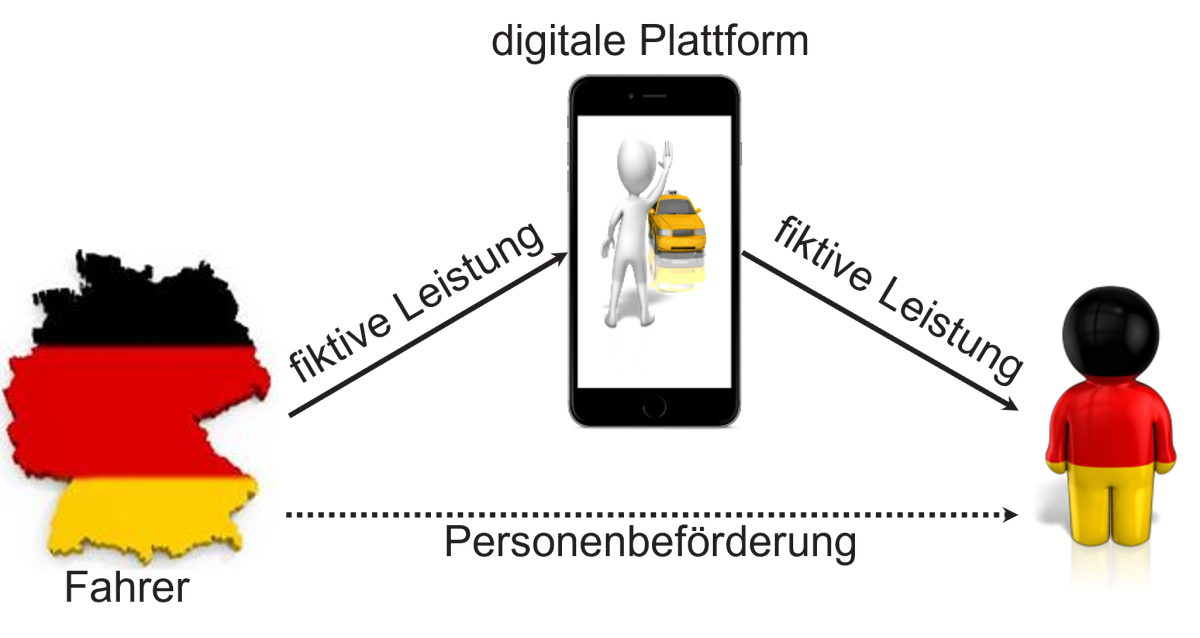 Leistungskette bei Personenbeförderung; Beschreibung im Text
