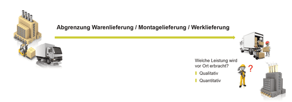 Abgrenzung Warenlieferung / Montagelieferung / Werklieferung