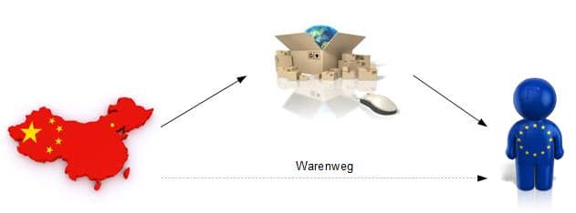Beispiel Versendung von Waren mit einem Wert von 100 € aus China an eine Privatperson in Deutschland