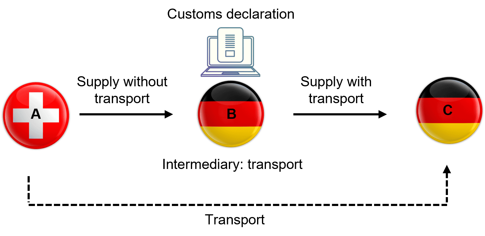 Import with customs declaration by intermediary