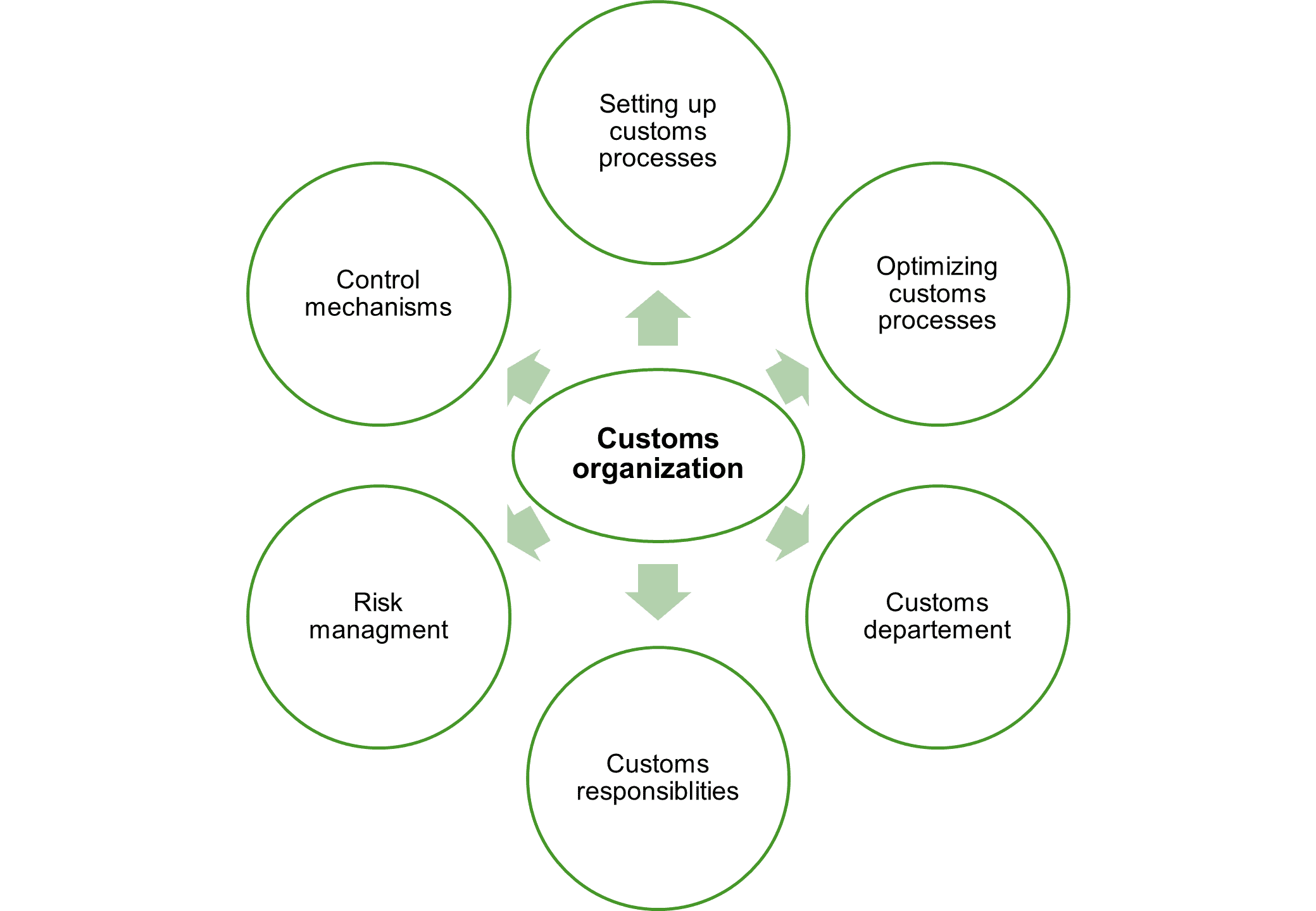 Elements of Customs Organization