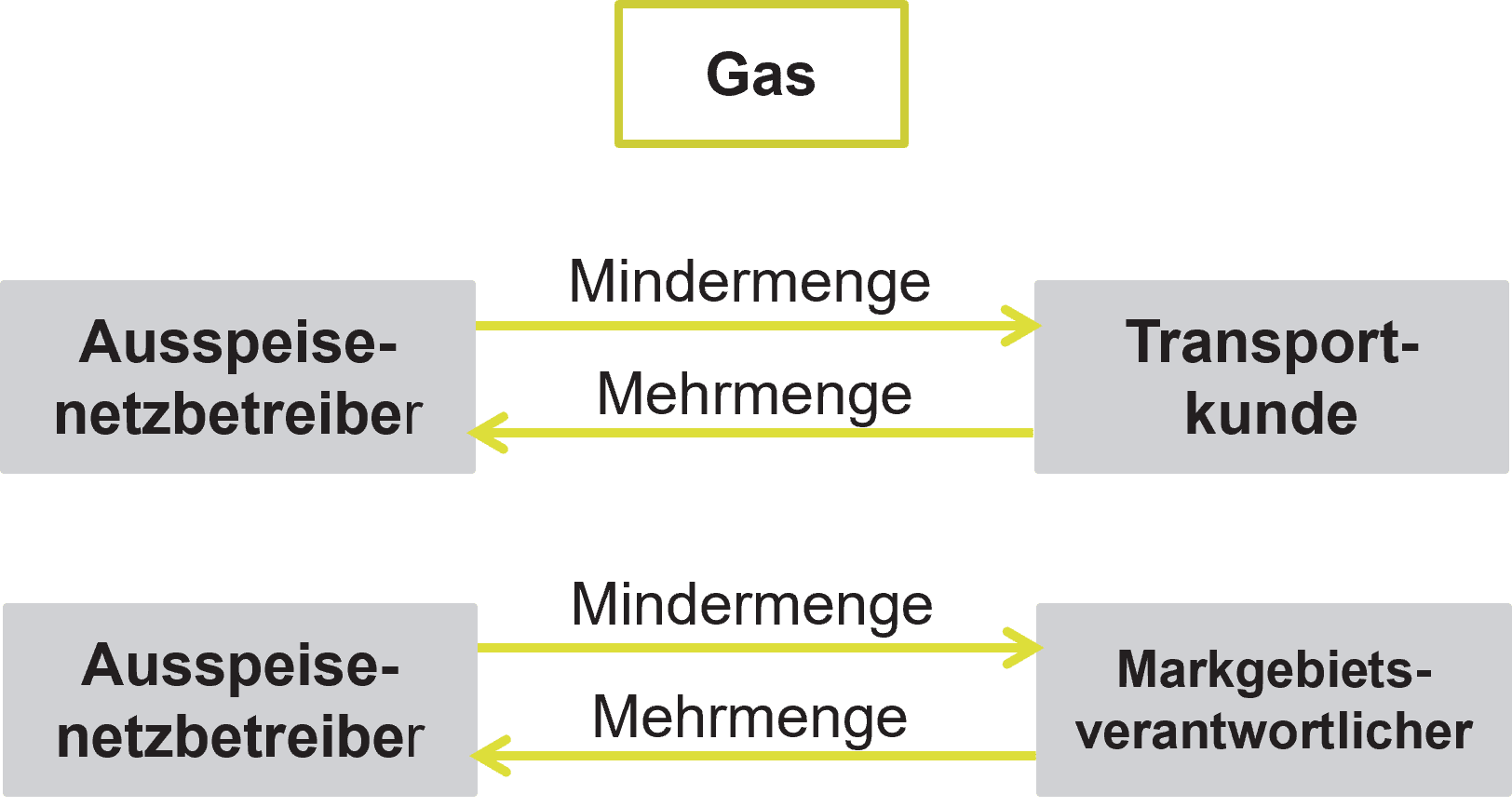 Lieferrichtung bei der Lieferung von Minder- und Mehrmengen von Gas