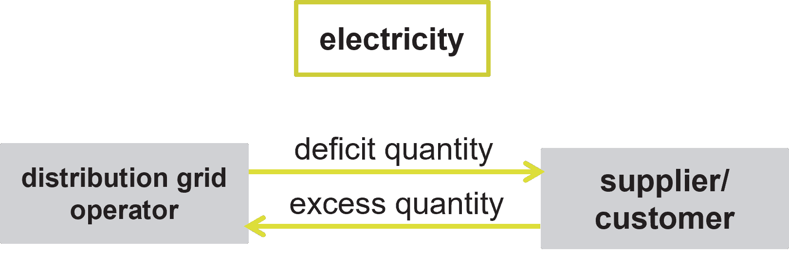 Direction of supply for excess and deficit quantities of electricity