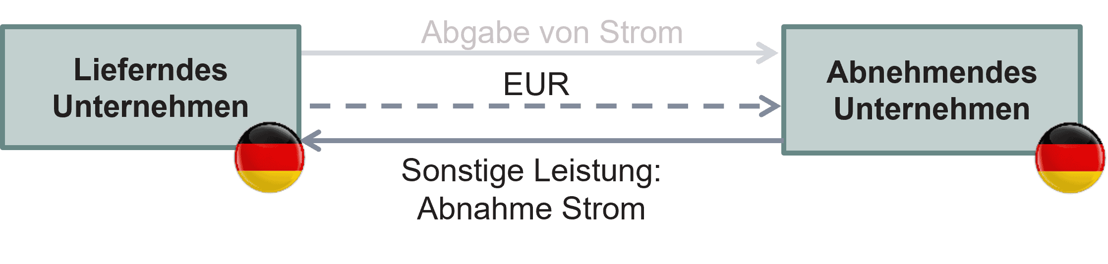Sonstige Leistung aufgrund von Stromabgabe zu negativen Preisen