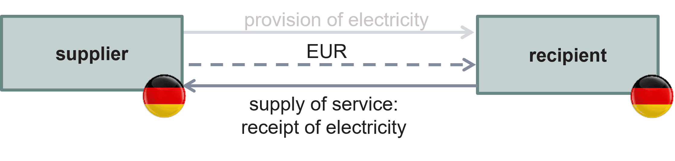 Supply of service due to the provision of electricity at negative prices