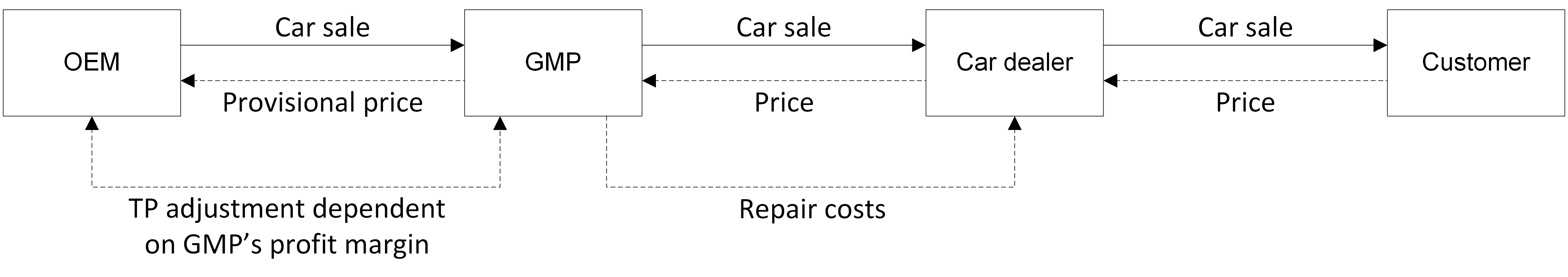 VAT treatment of transfer pricing adjustments