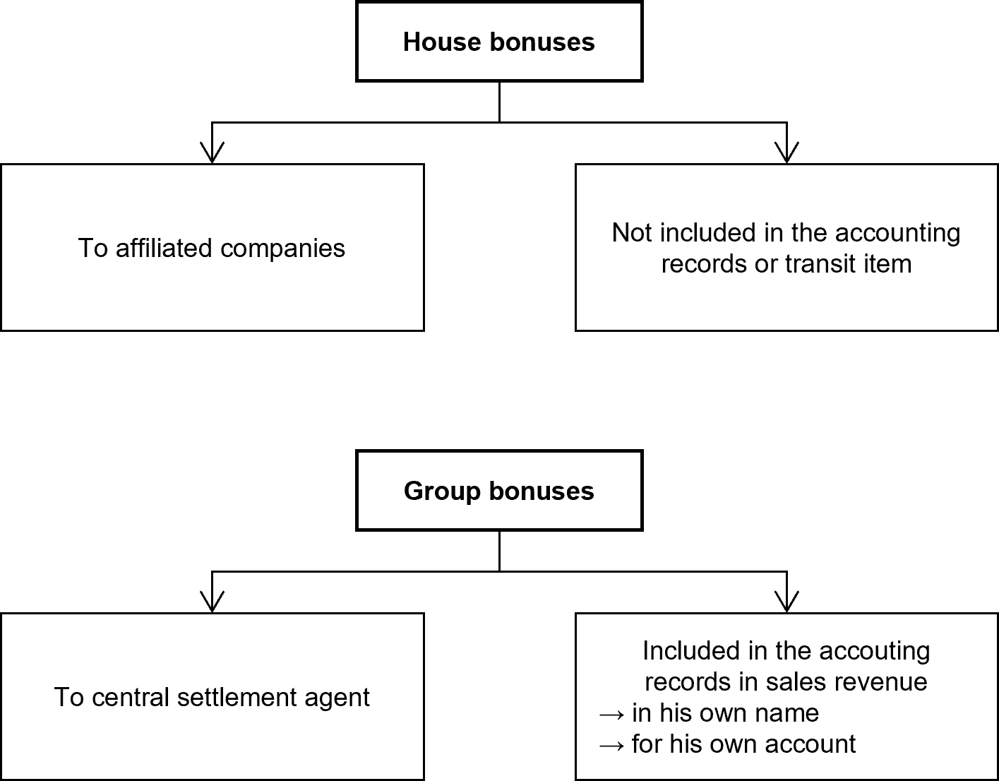 House bonuses / Group bonuses