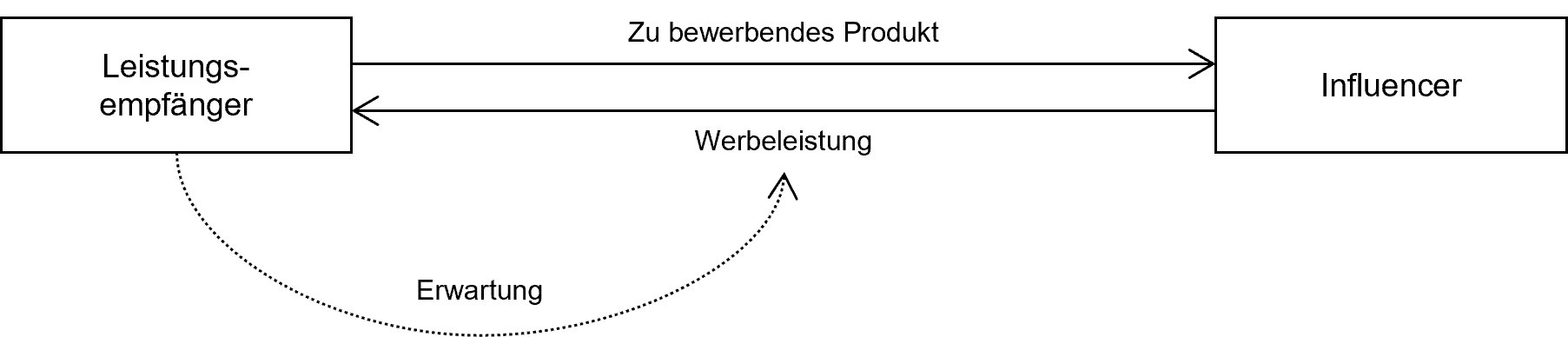 Infleuncer: Geschenke