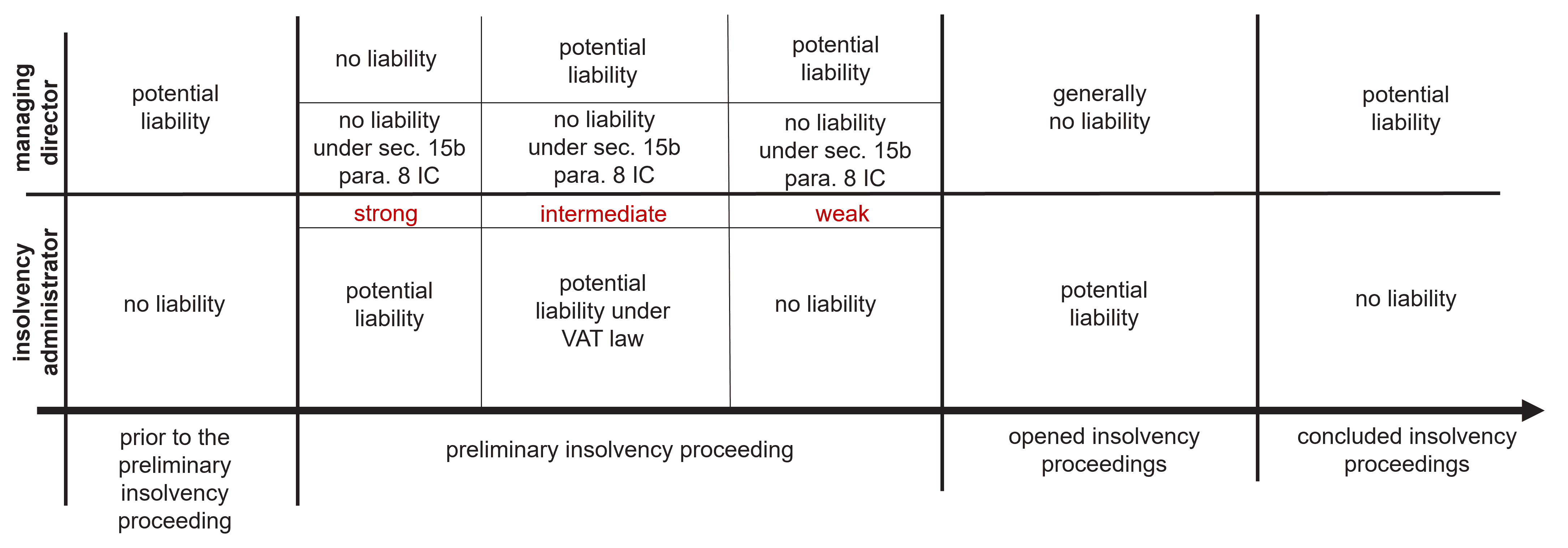 Liability in VAT insolvency law