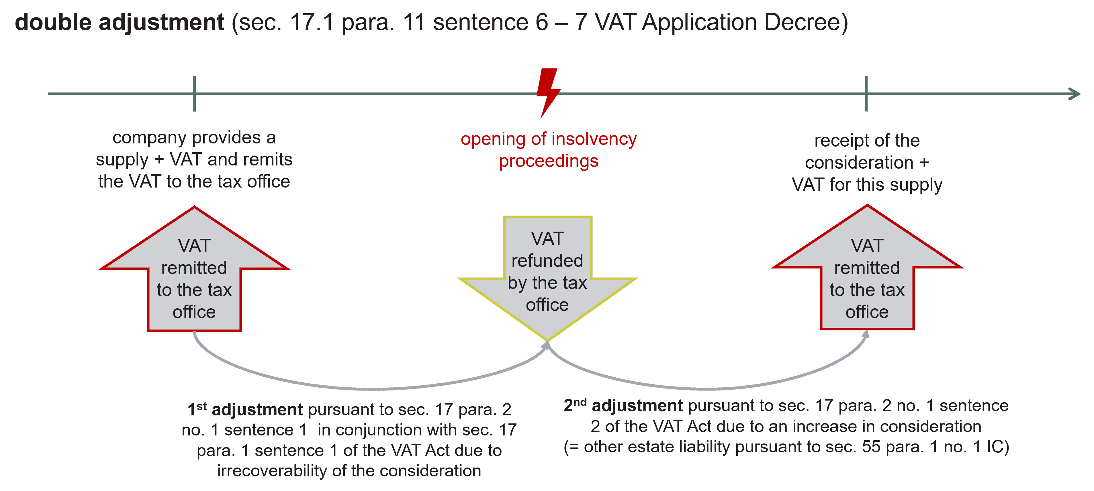 double adjustment (sec. 17.1 para. 11 sentence 6 – 7 VAT Application Decree)