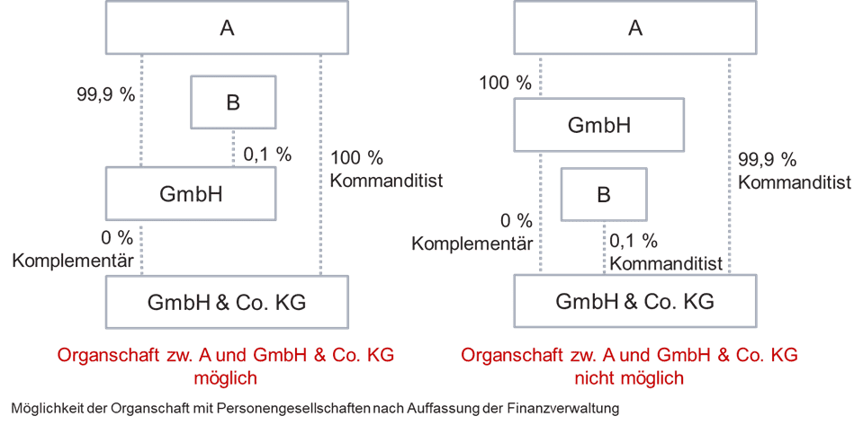 Möglichkeit der Organschaft mit Personengesellschaften nach Auffassung der Finanzverwaltung