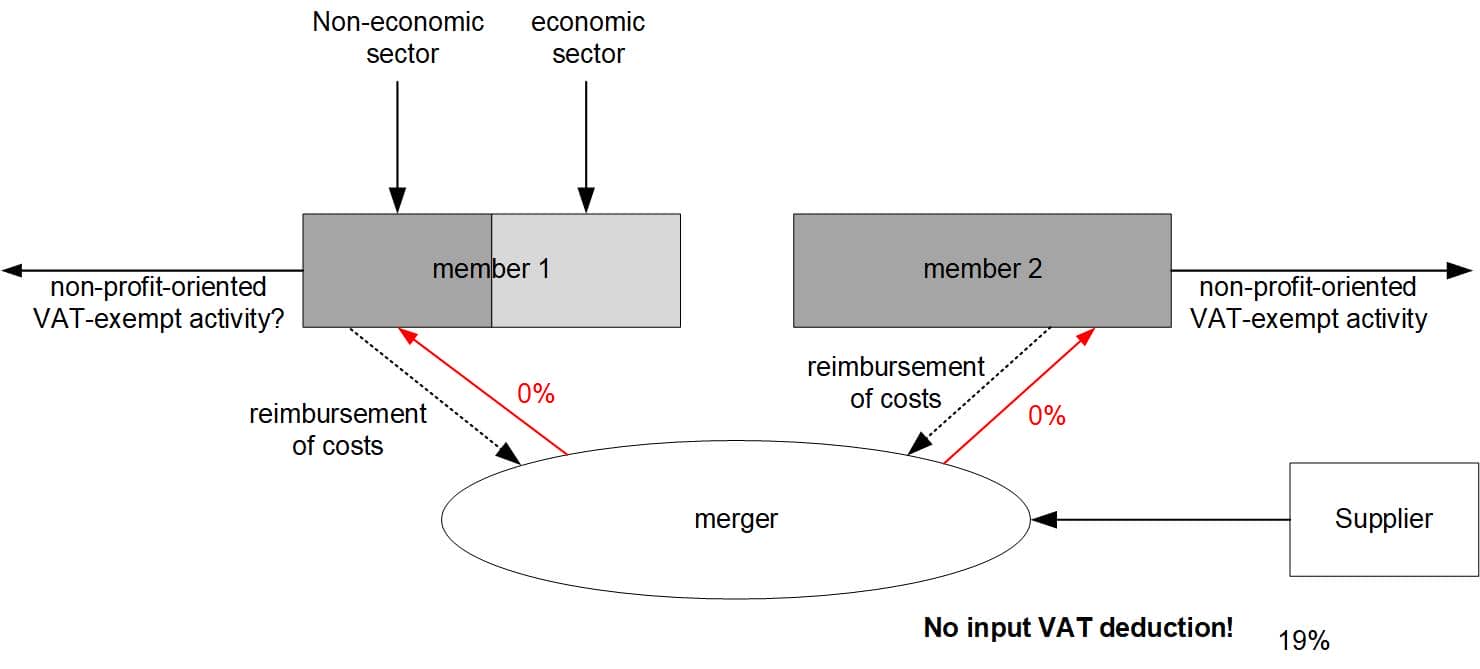 Mechanism of VAT exemption under Section 4 no. 29 of the (German) VAT Act