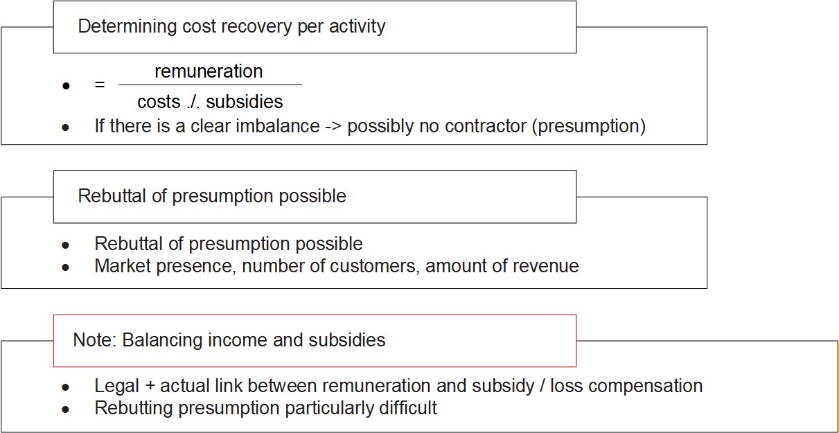 The graphic illustrates the BMF's assessment scheme: – In a first step, the BMF assesses the degree to which costs are covered in the case of permanently loss-making activities. If there is a significant imbalance, it is assumed that the entrepreneurial status cannot be affirmed. – In a second step, the presumption can be refuted on the basis of the circumstances of the individual case (market presence, number of customers, amount of revenue). – Finally, it should be noted that if there is a legal and factual link between remuneration and subsidies or loss compensation, the revenue and the subsidy must be offset against each other.
