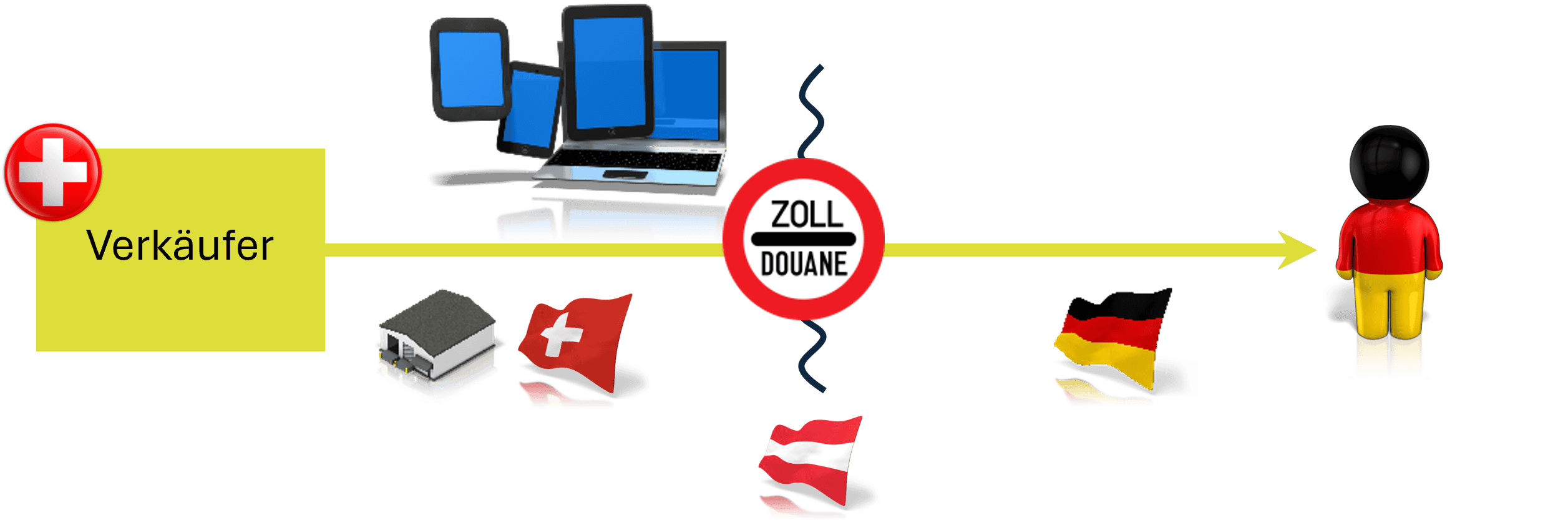 Fernverkauf aus dem Drittland, Beschreibung im Text