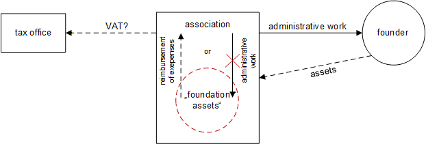 Presentation of possible service relationships according to the explanation of the decision of the Federal Fiscal Court of 15 December 2024 above: Is a service provided by the association to the foundation assets or to the founder?