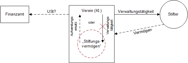 Darstellung der möglichen Leistungsbeziehungen entsprechend der Beschreibung zum BFH-Urteil vom 15.12.2024 im Text oben: Wird eine Leistung vom Verwalter an das Treuhandvermögen oder an den Stifter erbracht? 