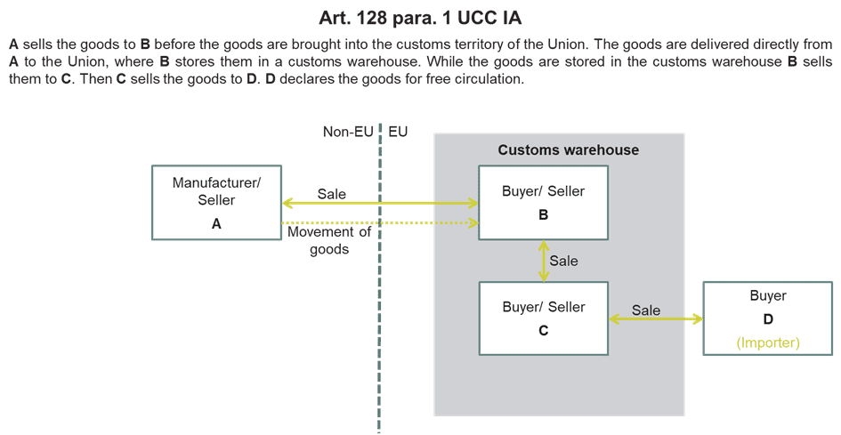 Transaction Value Method