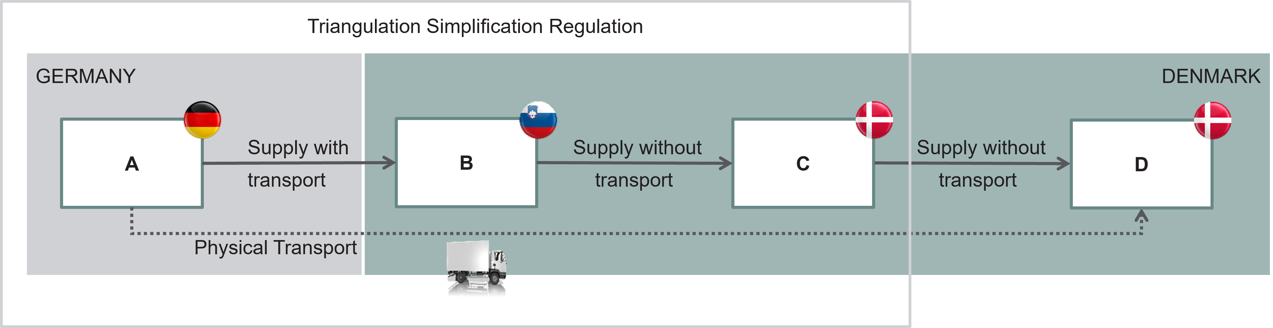 Chain transaction with four parties. The first party (A) is a company with a German VAT identification number, the second party (B) has a Slovenian VAT identification number, and the third party (C) and the fourth party (D) are businesses, each with a Danish VAT identification number. The transport was organised and paid for by (B).