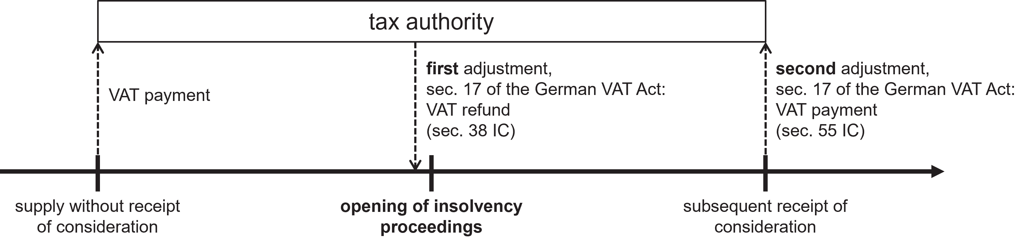 Under the accrual method of taxation, the performance of the supply and the receipt of the consideration occur at different points in time. As a result, prior to the opening of insolvency proceedings, the taxable person must initially account for VAT on the supply rendered even though no consideration has (yet) been received. Once the receivable becomes irrecoverable, a first adjustment of the transaction must be made pursuant to Section 17 UStG before the opening of insolvency proceedings, leading to a refund by the tax authorities of the VAT previously paid on that supply. This refund claim increases the pre insolvency assets within the meaning of Section 38 IC. Upon receipt of the consideration after the opening of insolvency proceedings, a second adjustment is required, as the subsequent receipt must be declared and the corresponding VAT paid again to the tax authorities. The tax authorities’ claim constitutes an estate liability, which reduces the insolvency estate pursuant to Section 55 IC.