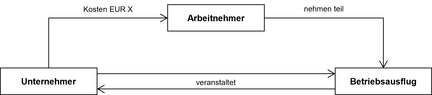 Betriebsveranstaltungen