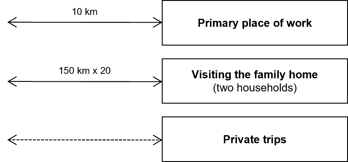   Providing company cars to employees