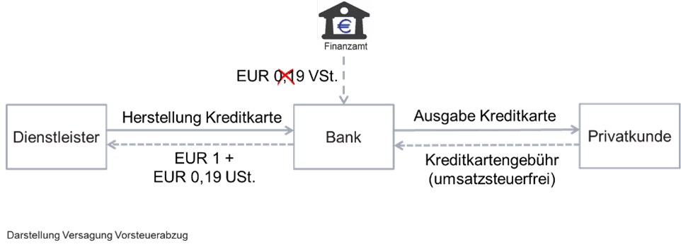 Versagung Vorsteuerabzug