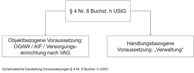 Voraussetzungen § 4 Nr. 8 Buchst. h UStG