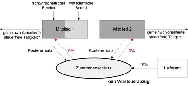Wirkmechanismus der Steuerbefreiung nach § 4 Nr. 29 UStG