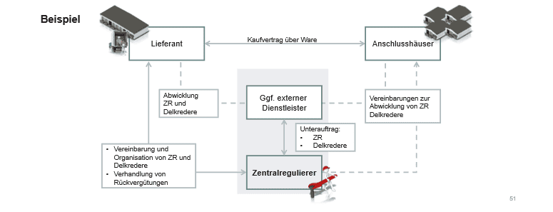 Grafische Darstellung Zentralregulierung