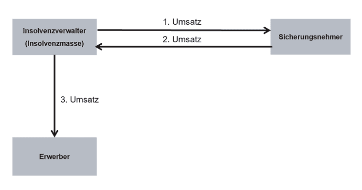 Dreifachumsatz, Beschreibung im Text
