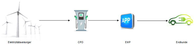 E-Charging Ablauf, Beschreibung im Text
