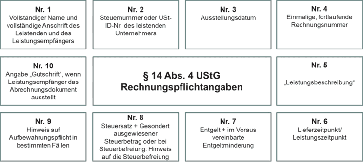 Rechnungspflichtangaben § 14 Abs. 4 UStG, Beschreibung im Text