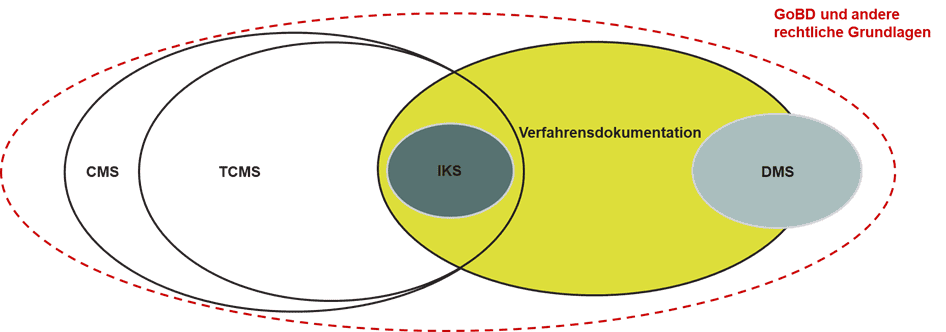 Begriffliche Einordnung der Verfahrensdokumentation: Der Begriff der Verfahrensdokumentation ist der Oberbegriff für das IKS und das DMS, geht jedoch darüber hinaus. Die Verfahrensdokumentation dient der Umsetzung der GoBD und ist dabei Teil des TCMS