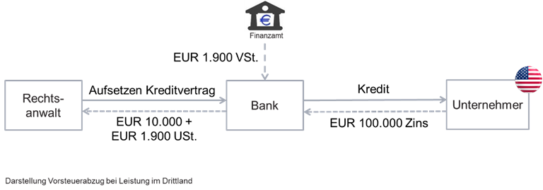Darstellung Vorsteuerabzug bei Leistung im Drittland